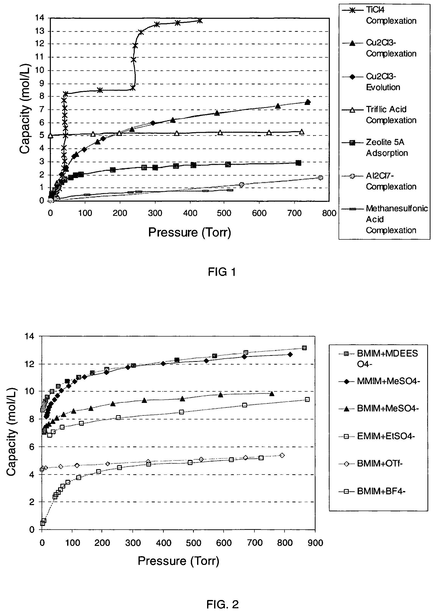 Ionic liquid based mixtures for gas storage and delivery