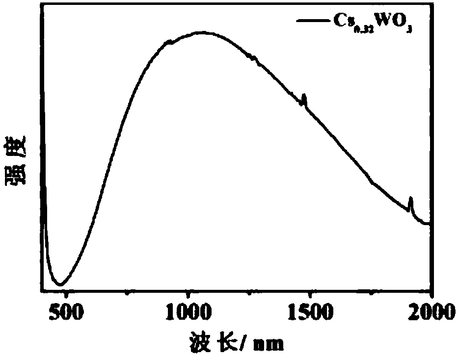 Nano particle mixture and light transmission film