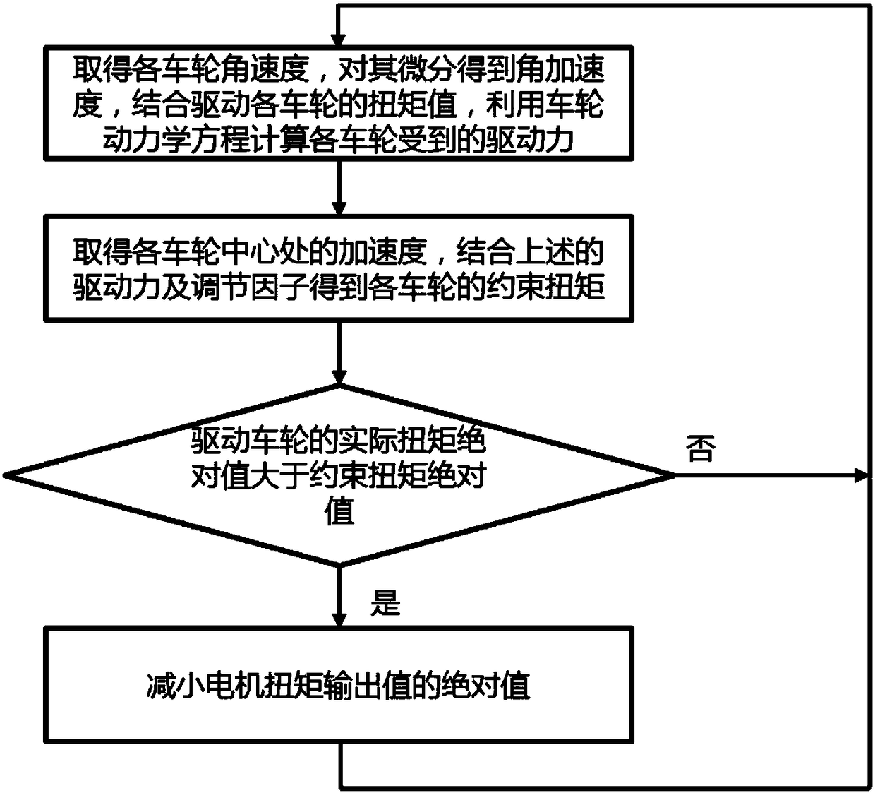 Highly robust wheel anti-skid control method, anti-skid control system and vehicle