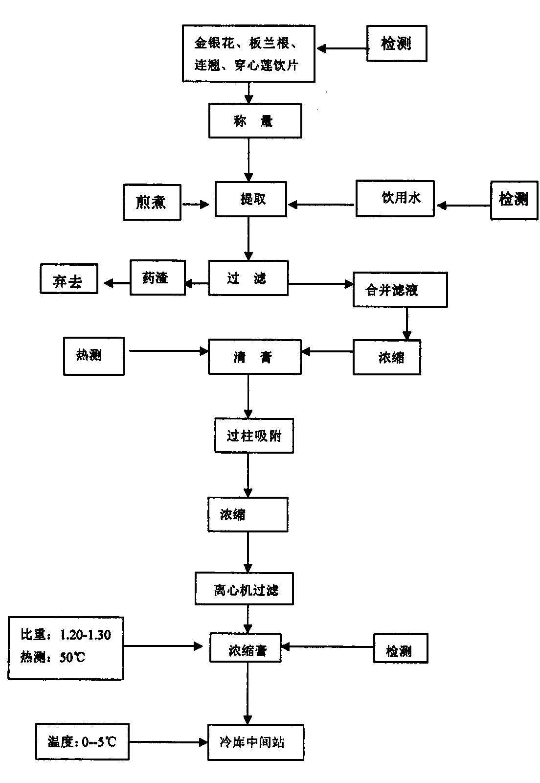 Preparation process of oral liquid for treating cold