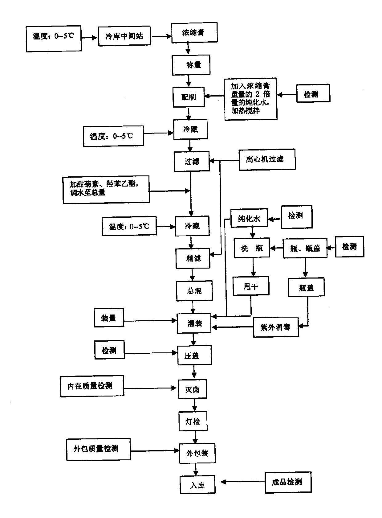 Preparation process of oral liquid for treating cold