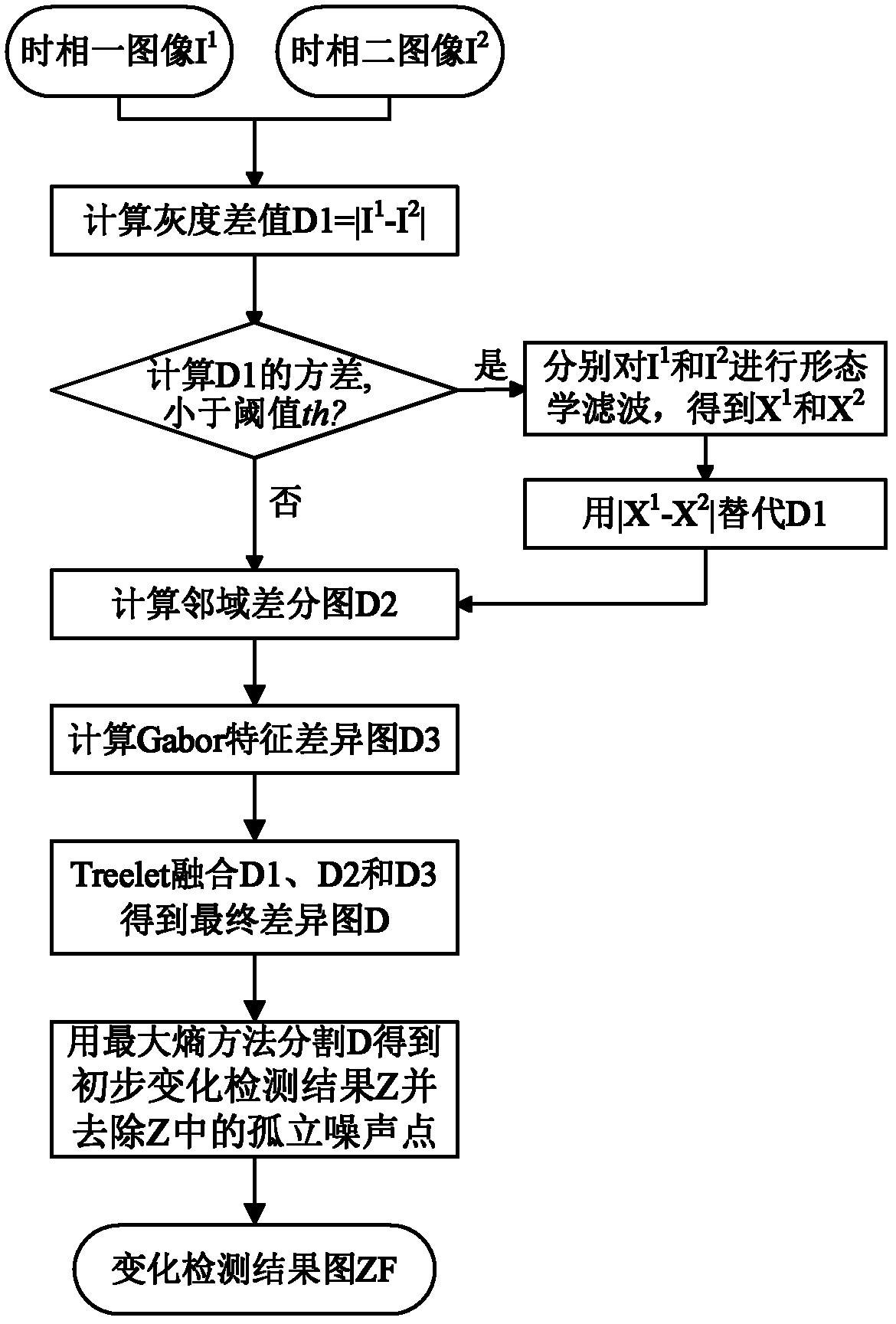 Remote sensing image change detection method based on multi-feature fusion