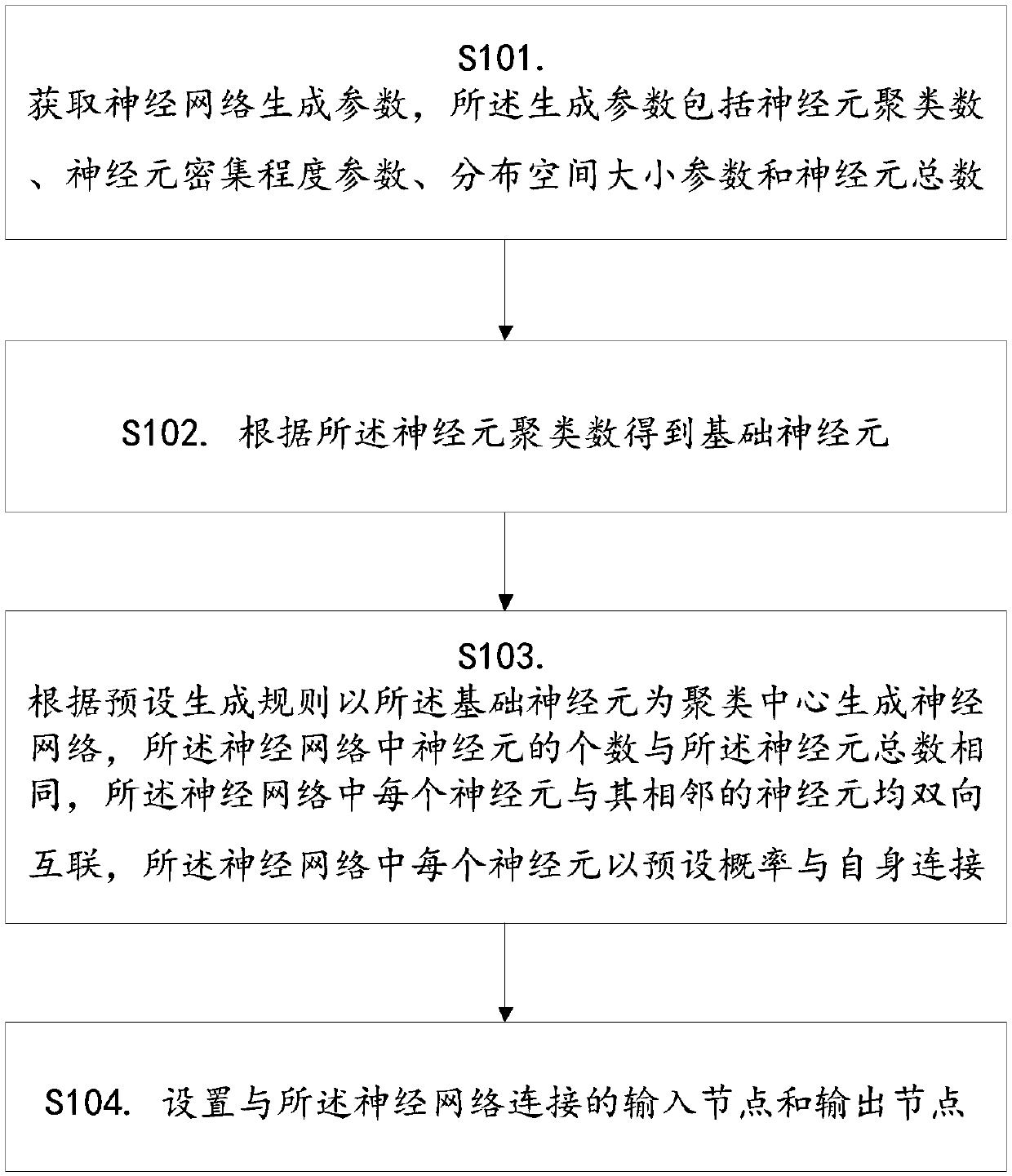 A neural network generation method and device