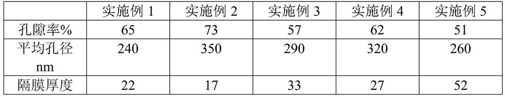 Lithium battery diaphragm and preparation method thereof