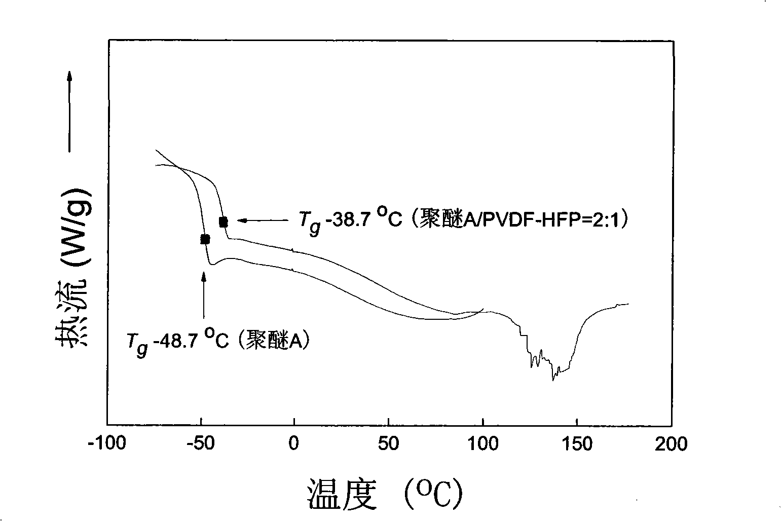 Hyperbranched polyether type solid polymer elecrolytes and preparation thereof