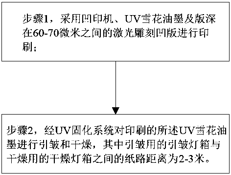 Gravure connection line snowflake technology and curing system thereof