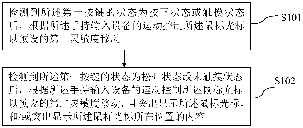 Mouse cursor control method and device of handheld input device