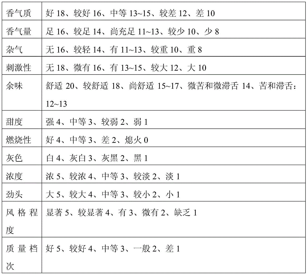 Method for preparing cigar tobacco leaves by cellulase fermentation