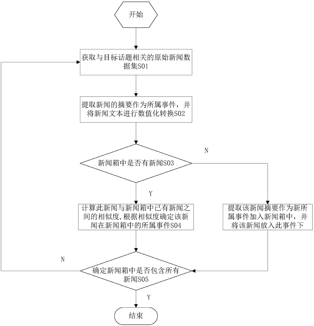 Method for extracting events from news