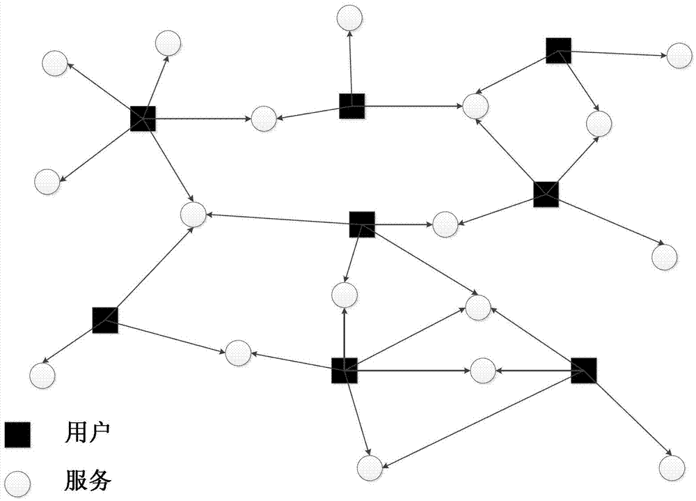 Network modeling-based service recommending method