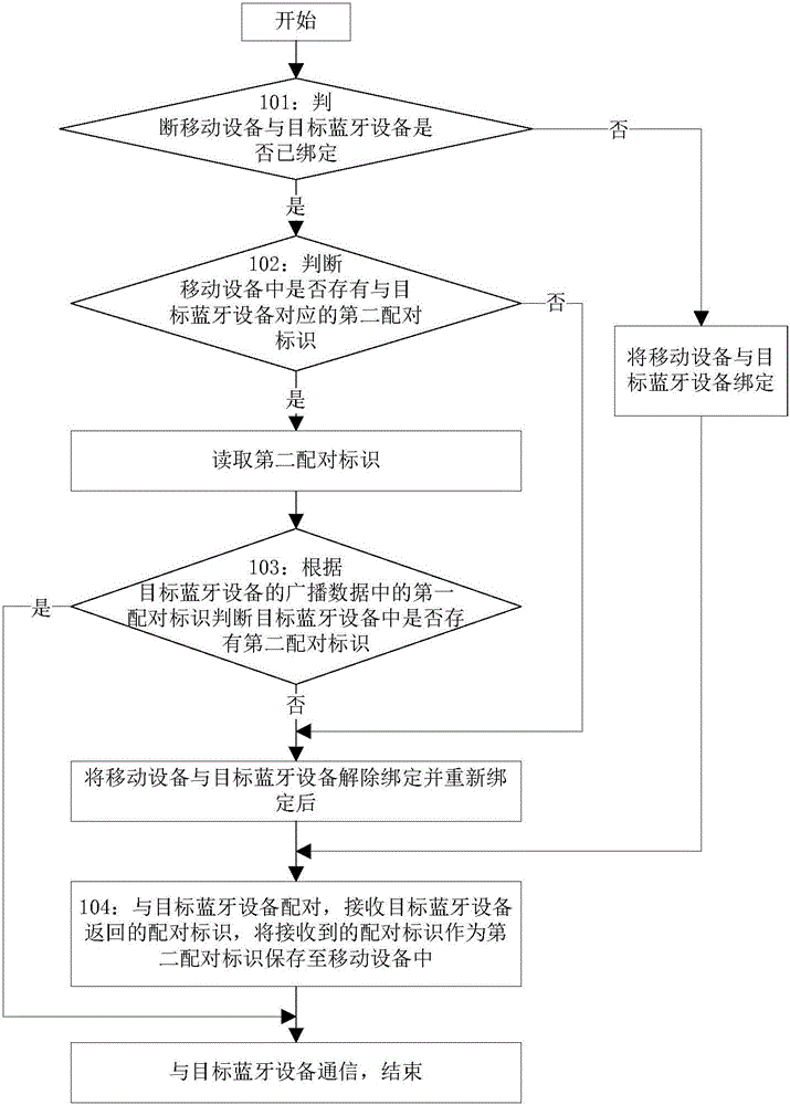 Method and device for pairing and synchronizing mobile equipment and Bluetooth equipment