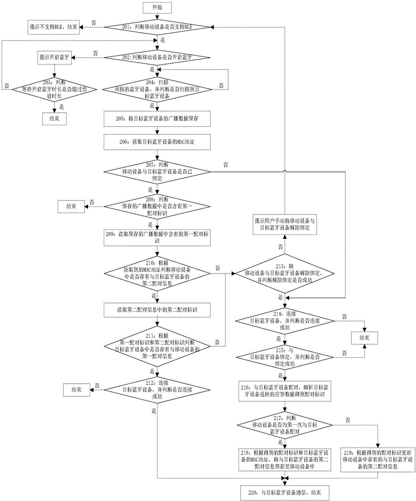 Method and device for pairing and synchronizing mobile equipment and Bluetooth equipment