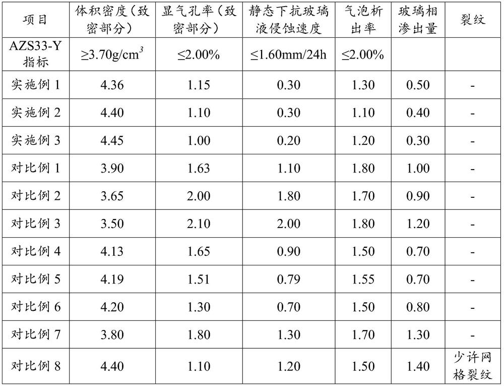 Erosion-resistant fused zirconium corundum brick for glass furnace and preparation method thereof