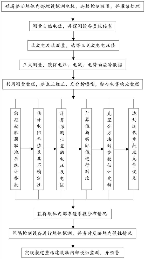 Channel improvement dam body internal erosion detection, monitoring and early warning method based on three-dimensional tomography