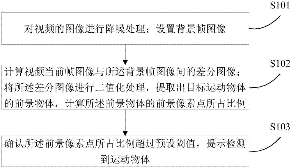 Moving object detection method and system