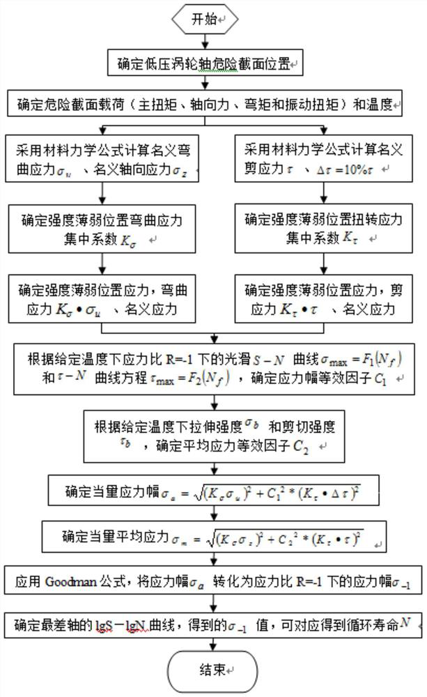 Fatigue life evaluation method for low-pressure turbine shaft