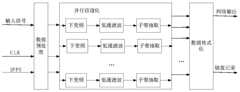 Heterogeneous parallel framing method of vdif format data based on gpu