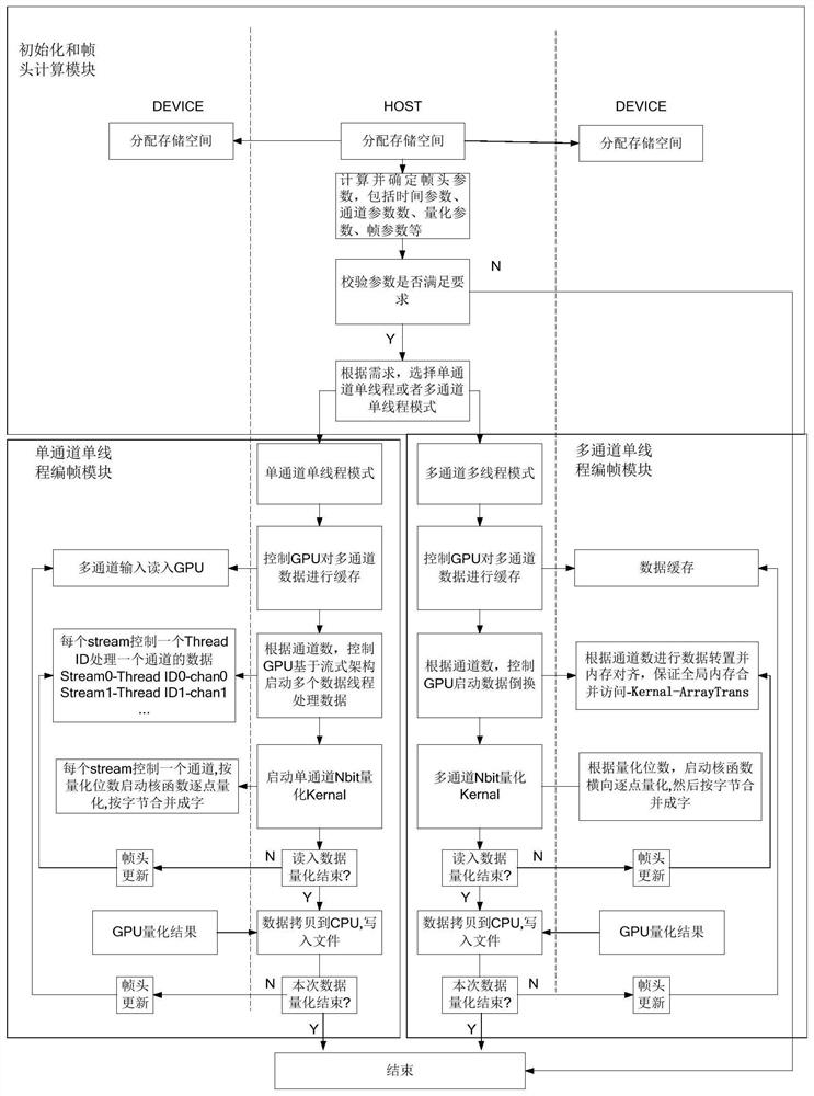 Heterogeneous parallel framing method of vdif format data based on gpu