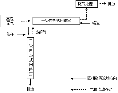 Chromium slag pyrolysis treatment method with high efficiency, low consumption, and low pollution