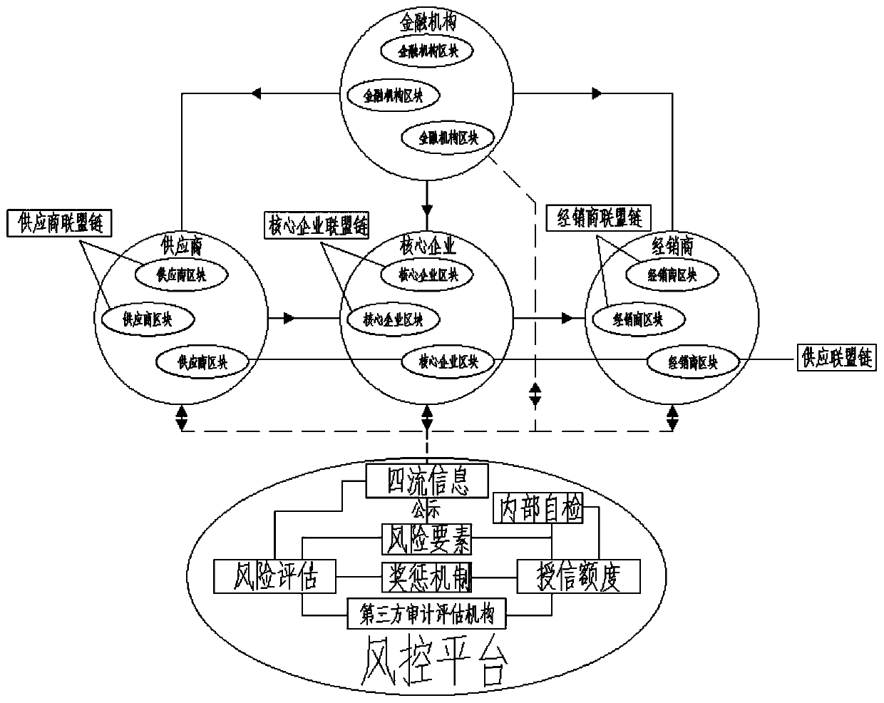 Supply chain financial risk control system based on block chain