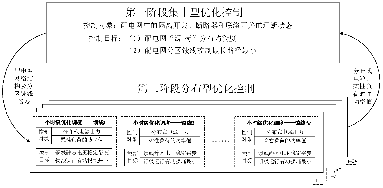 'Source-network-load' two-stage multi-target control method and system for power distribution network