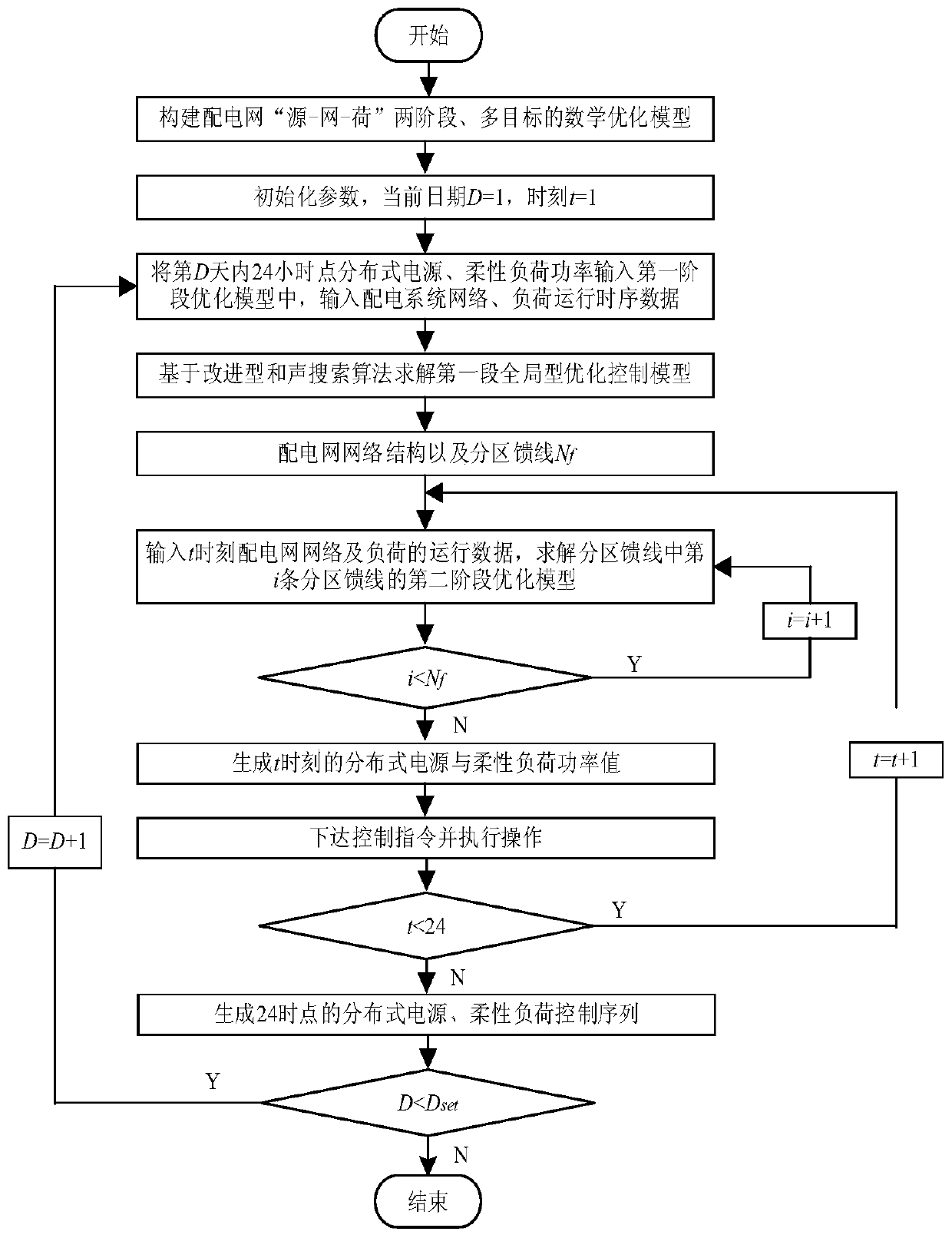 'Source-network-load' two-stage multi-target control method and system for power distribution network