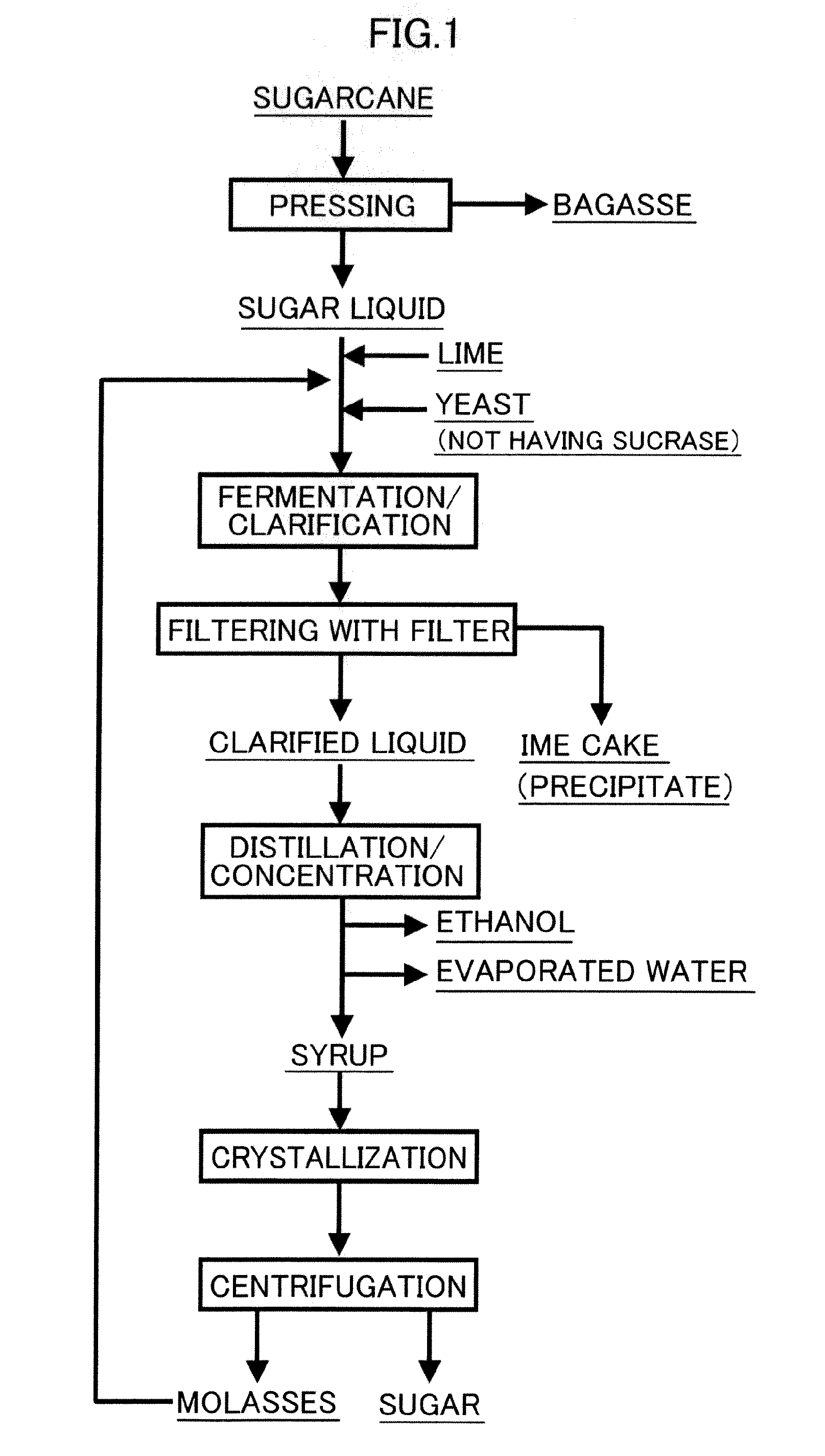 Method for Producing Sugar