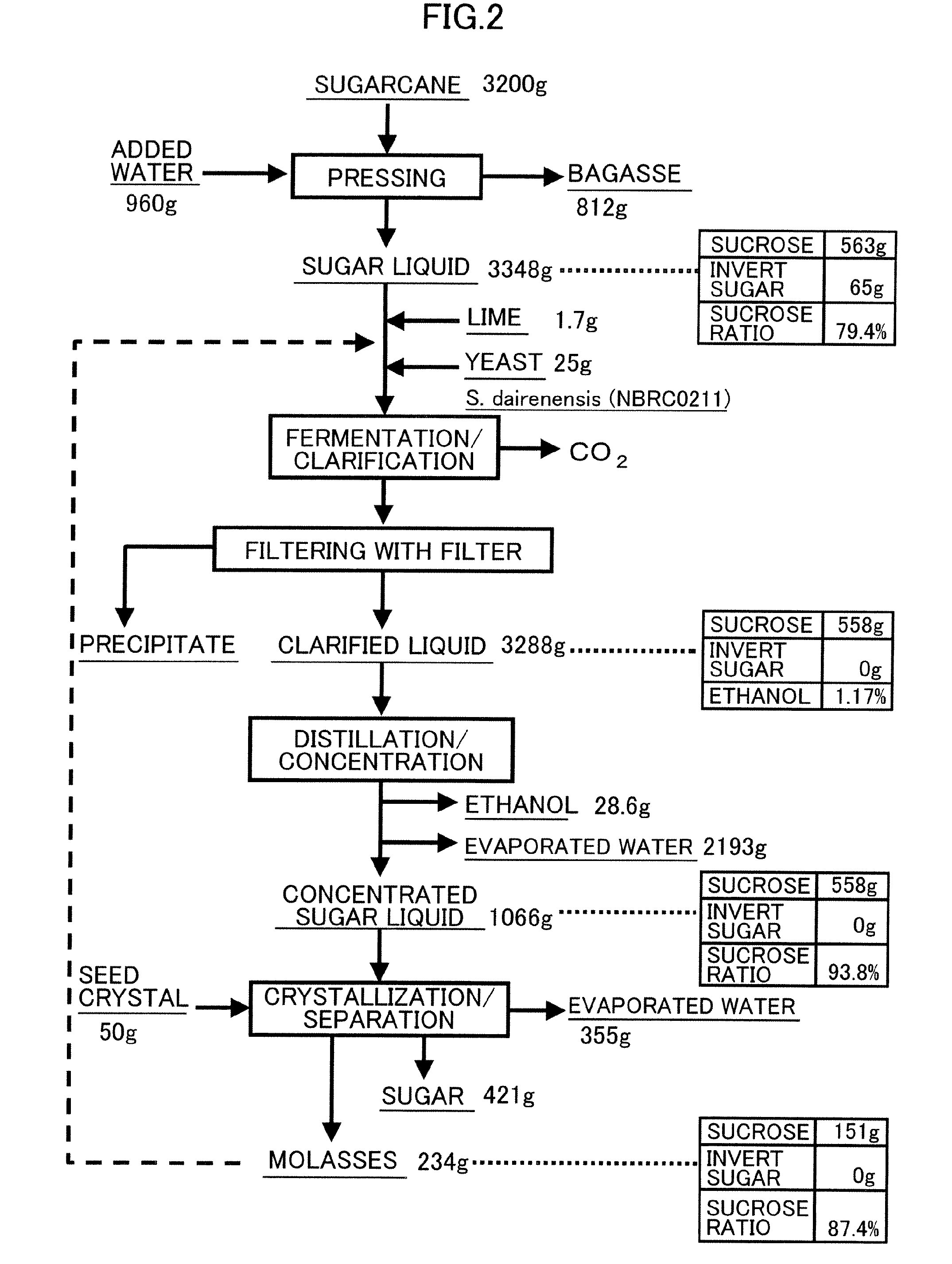 Method for Producing Sugar