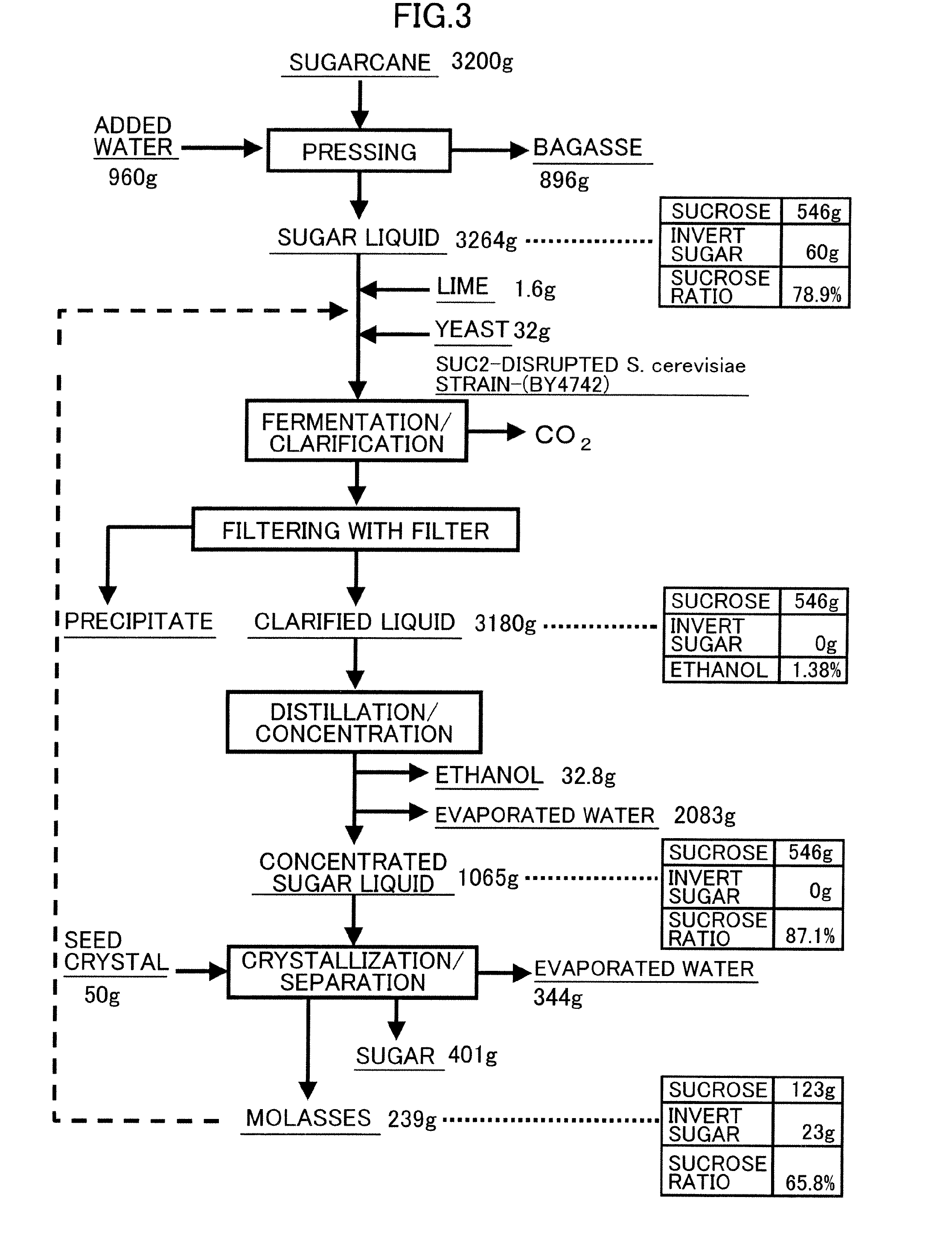 Method for Producing Sugar