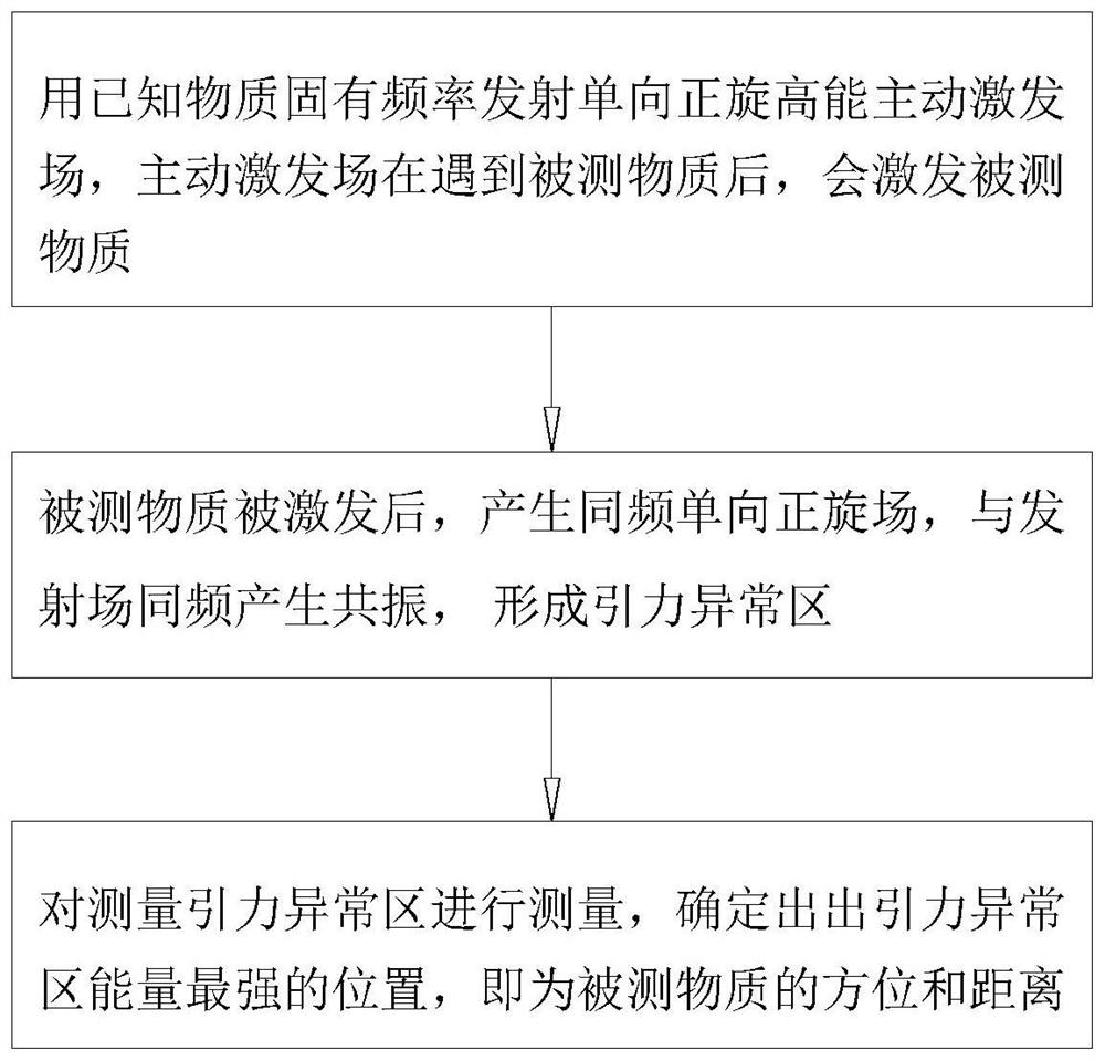 Method for accurately detecting substance and measurement system