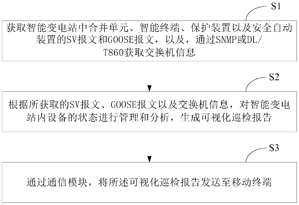 Visual inspection method and system for intelligent substation