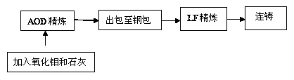 Molybdenum-containing stainless steel and smelting method thereof