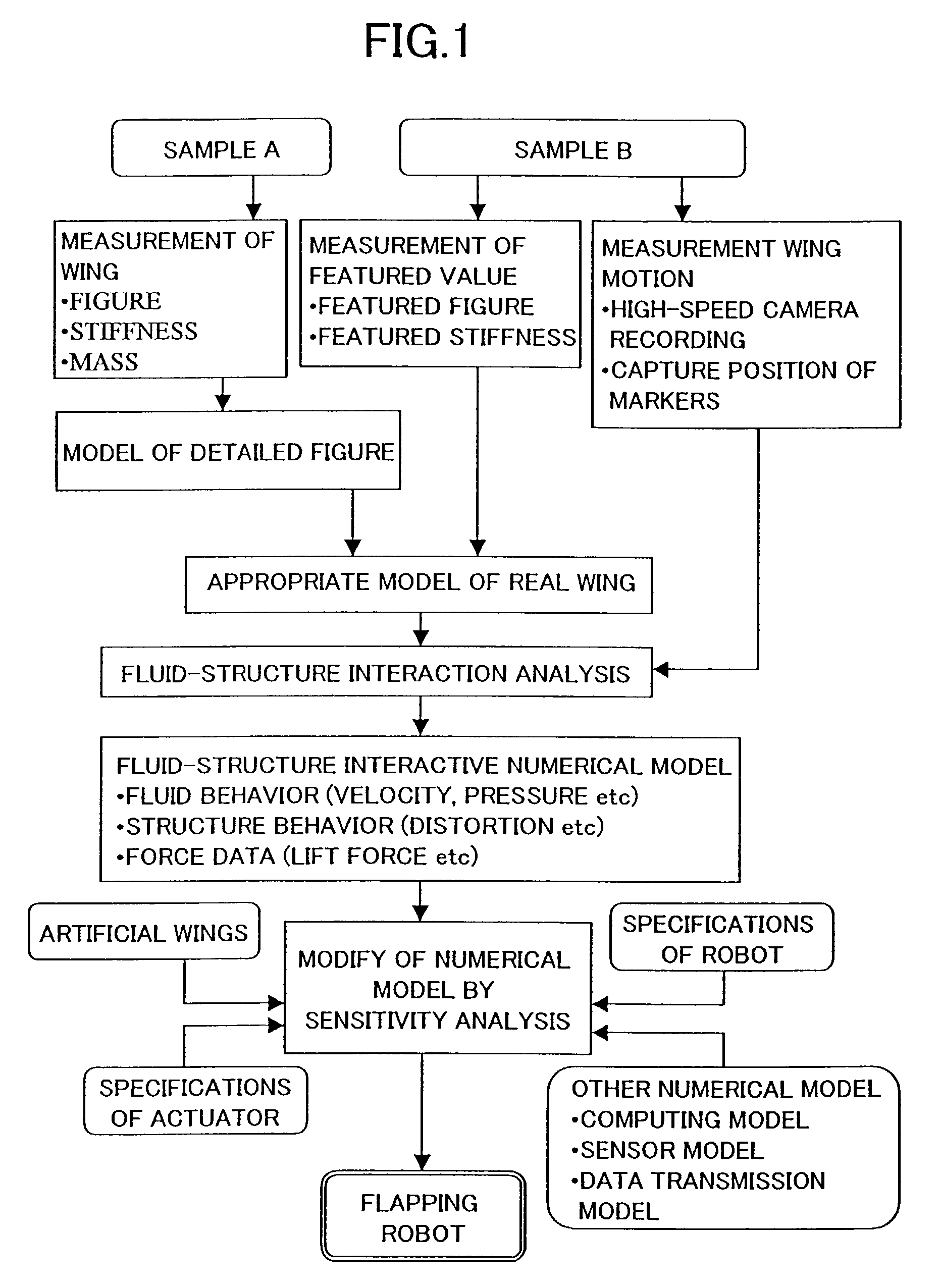 Method of manufacturing fluttering robot using a fluid-structure interactive numerical model for developing controls for wing driving apparatus