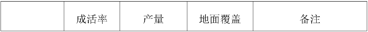 Planting method for amomum villousm plants