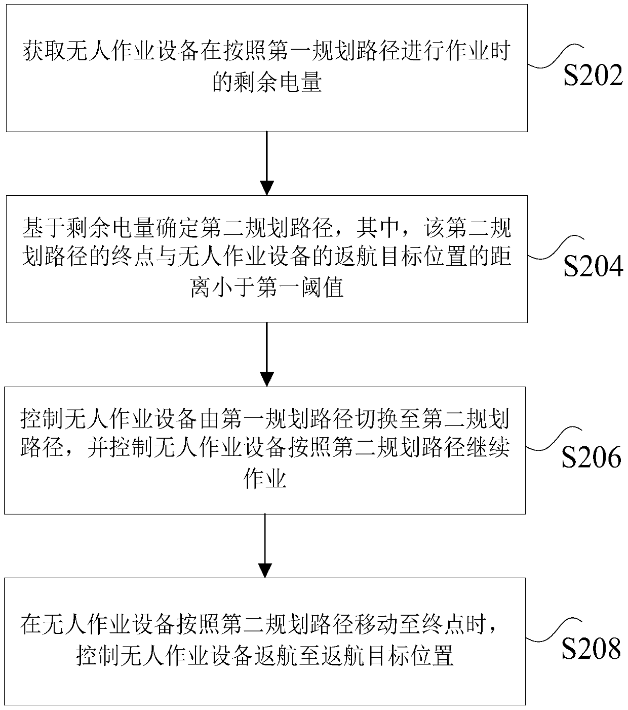 Return voyage control method, device and equipment of unmanned operation device, and non-volatile storage medium