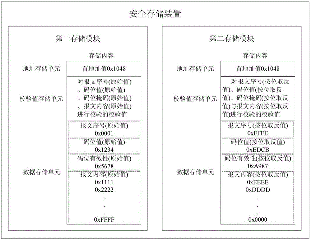 Safe message selection method and device in LEU (Line-Side Electronic Unit)