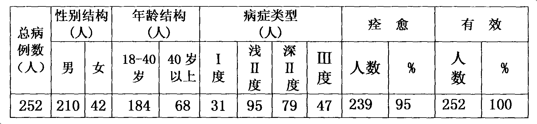 Medicine composition for treating burn and scald and preparation method thereof