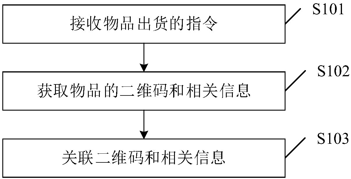 Method and device for associating two-dimensional code and goods-related information