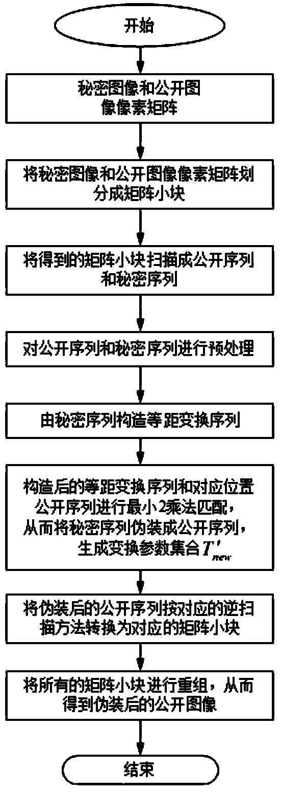 Digital image disguising and reconstructing method based on block sequences