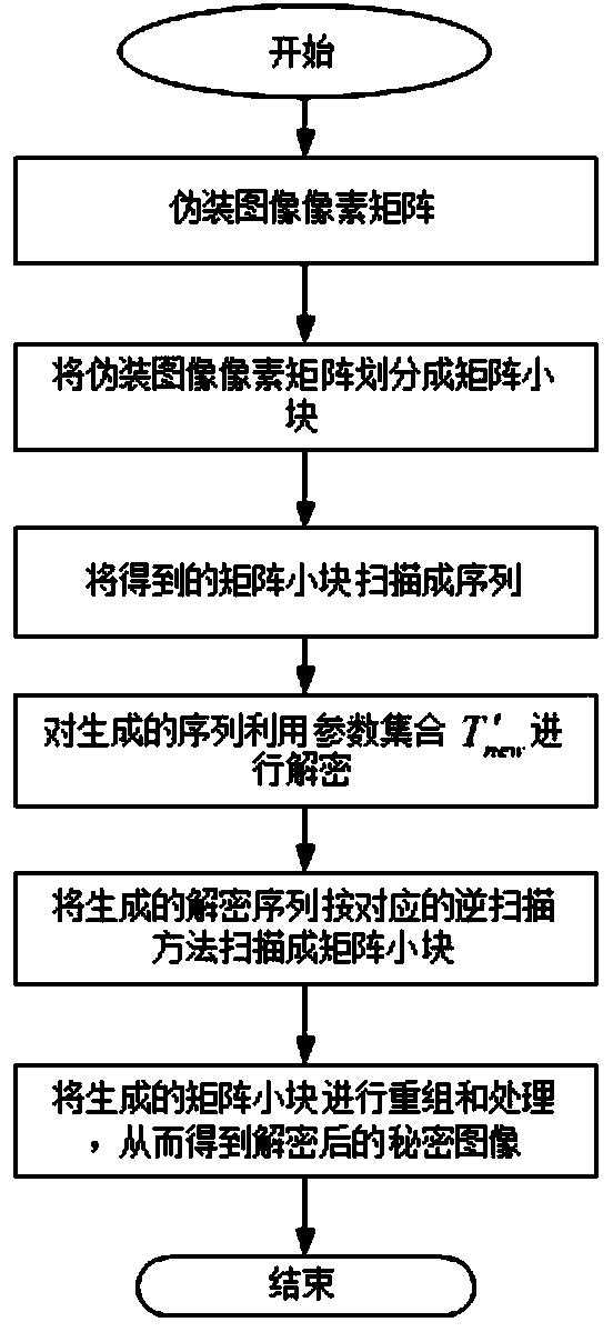 Digital image disguising and reconstructing method based on block sequences