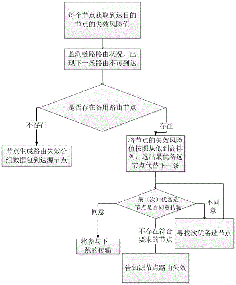 Method of recovering broken route