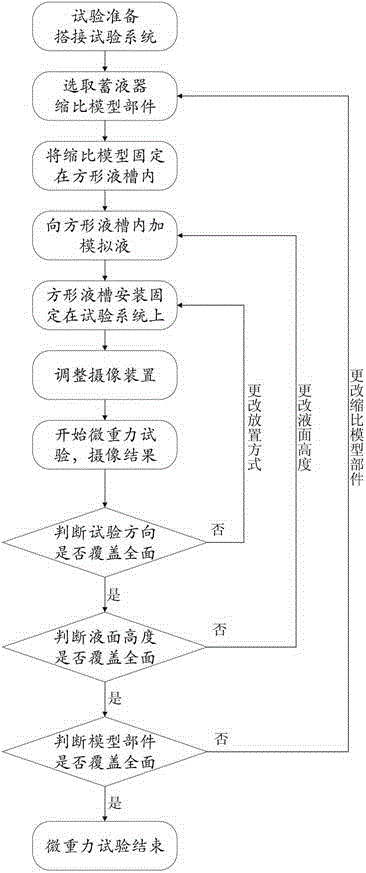 Microgravity test verification method for accumulator performance in a plate-type propellant management device