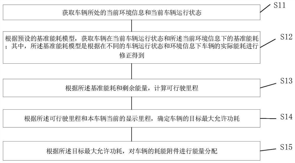 Energy distribution method and device of electric vehicle and vehicle