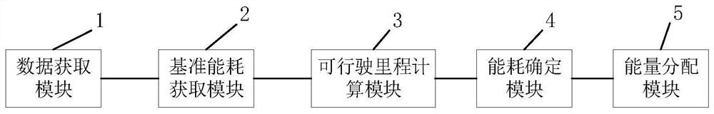 Energy distribution method and device of electric vehicle and vehicle