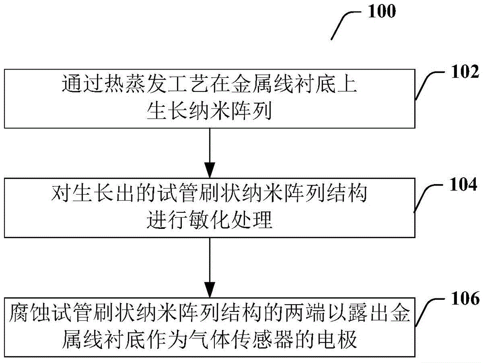 Method and apparatus for preparing gas sensor