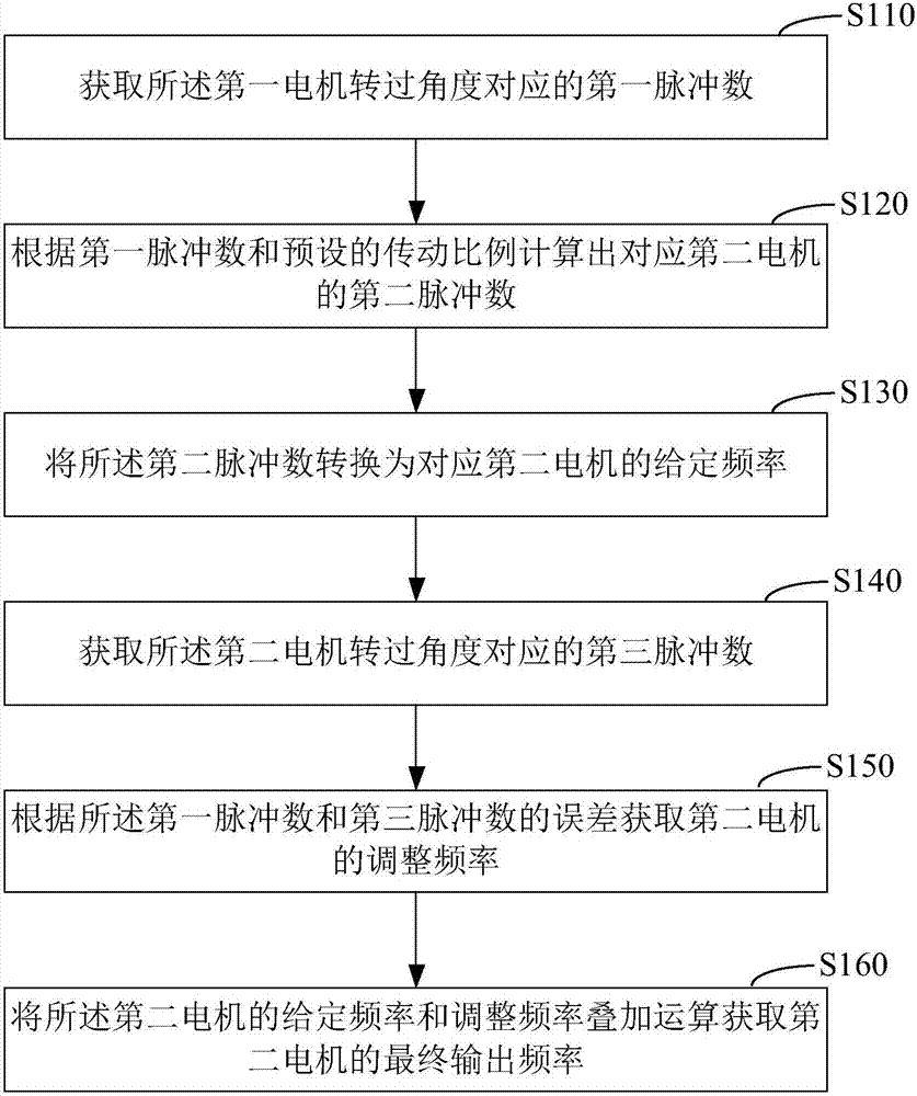 Plastic wiredrawing machine rolling control method and rolling system