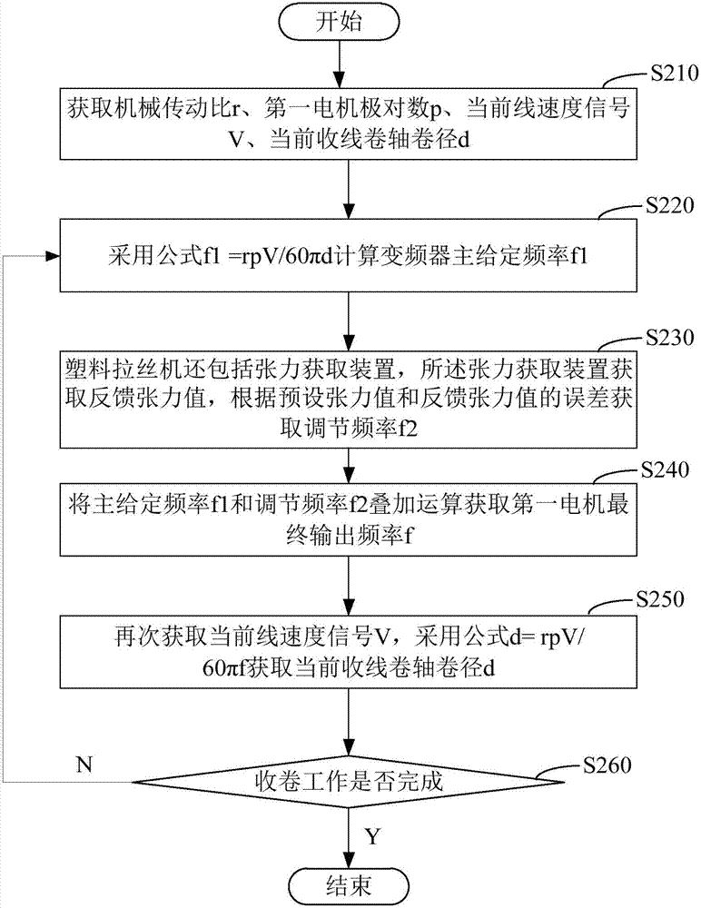 Plastic wiredrawing machine rolling control method and rolling system