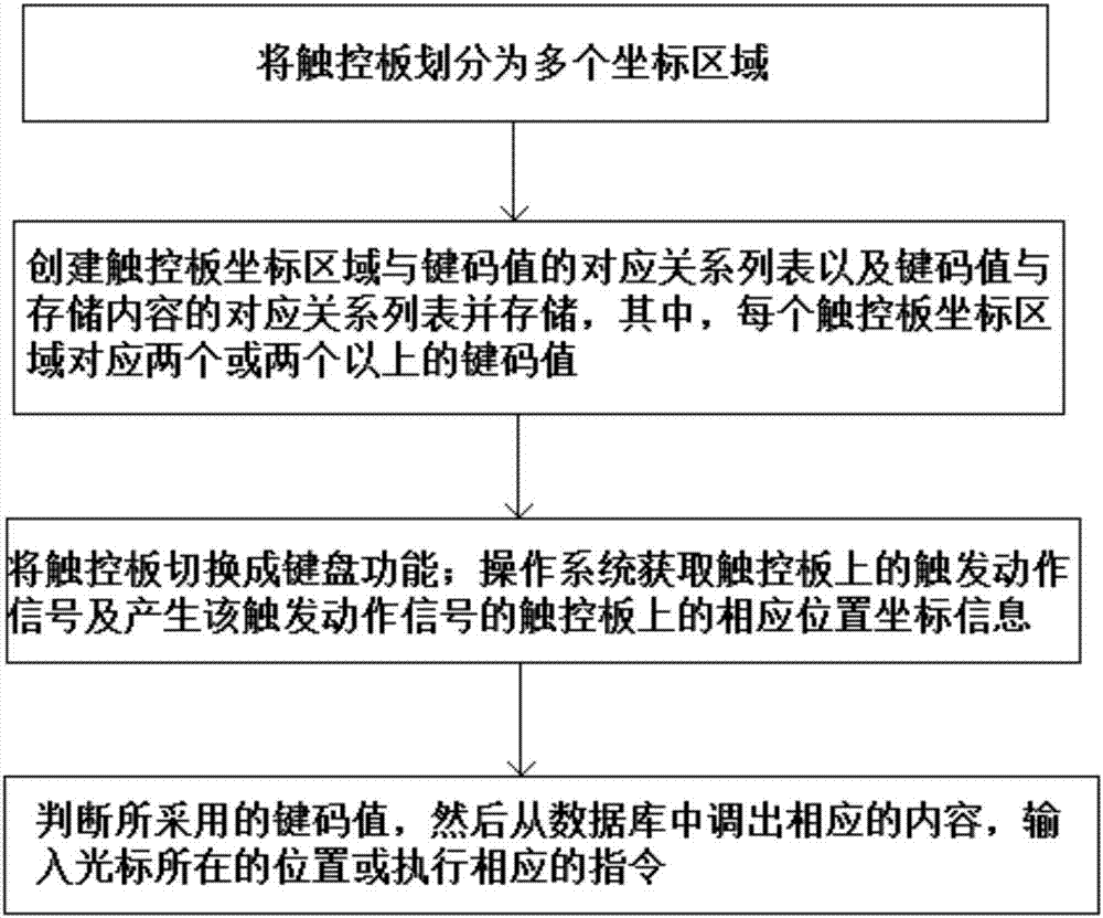 Rapid information input interaction method and system based on touch panel