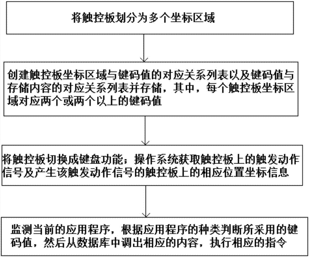 Rapid information input interaction method and system based on touch panel