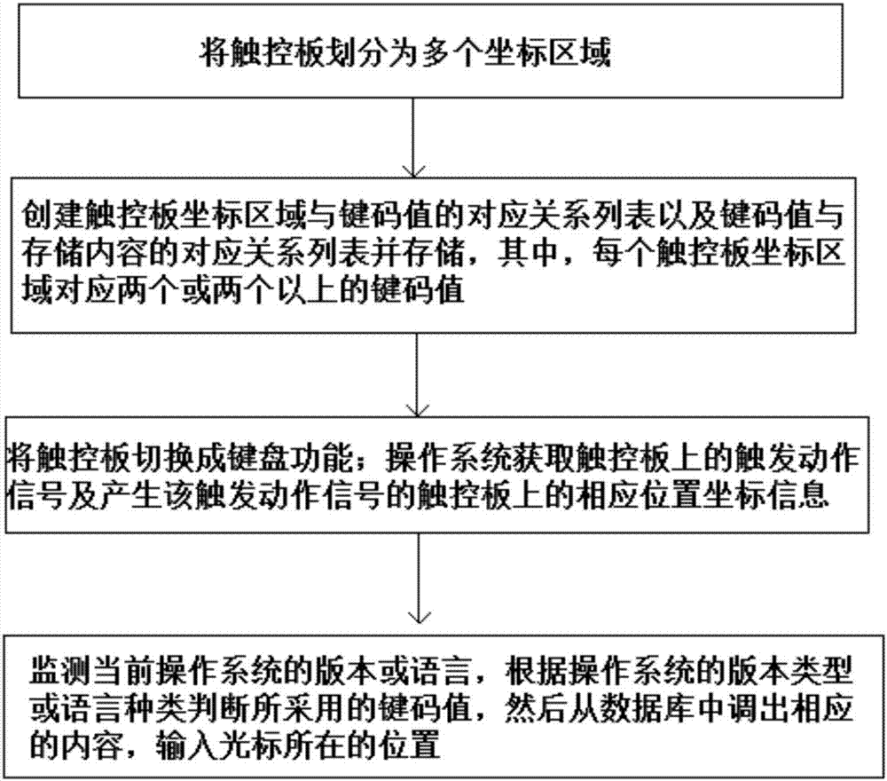 Rapid information input interaction method and system based on touch panel